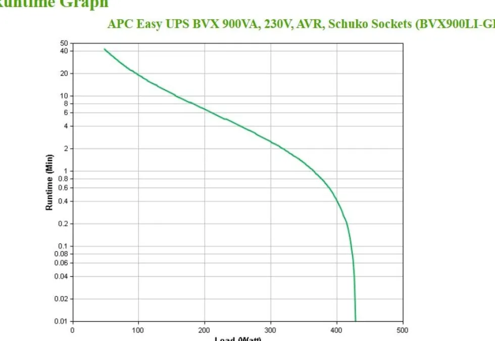 APC Easy UPS BVX Series BVX900LI-GR - UPS - AC 220-240 V - 480